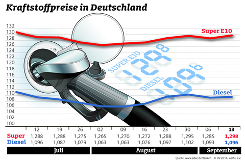 Spritpreise wieder gestiegen