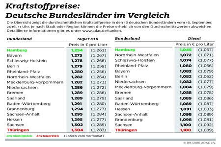 Kraftstoff in Ostdeutschland  teurer als im Westen