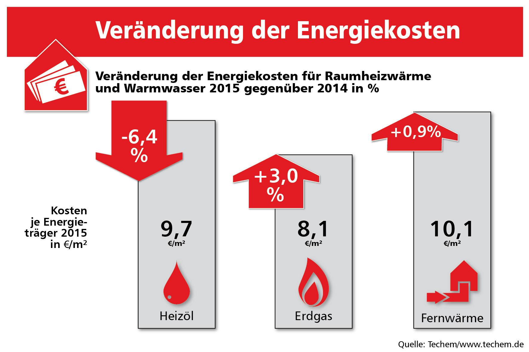 Deutsche verbrauchen 2015 mehr Wärme als im Vorjahr, Heizölnutzer sparen dennoch