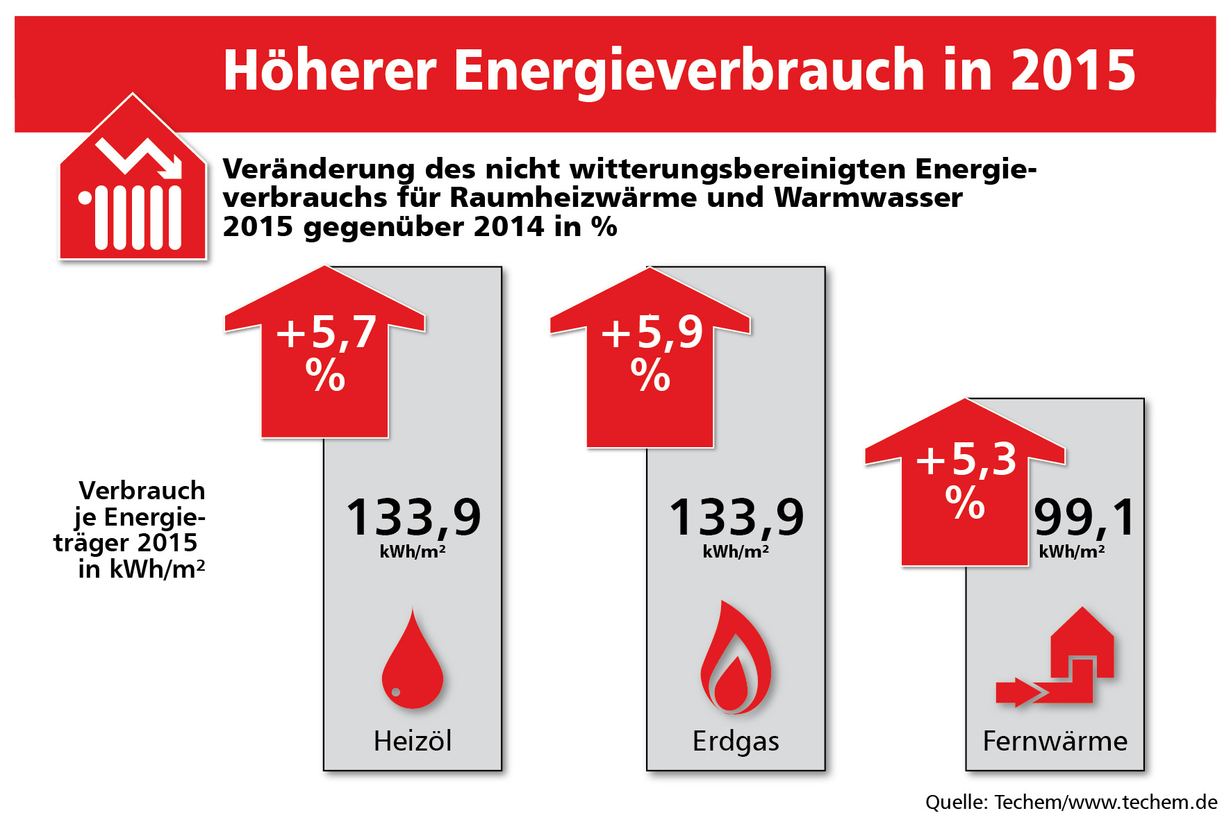 Deutsche verbrauchen 2015 mehr Wärme als im Vorjahr, Heizölnutzer sparen dennoch