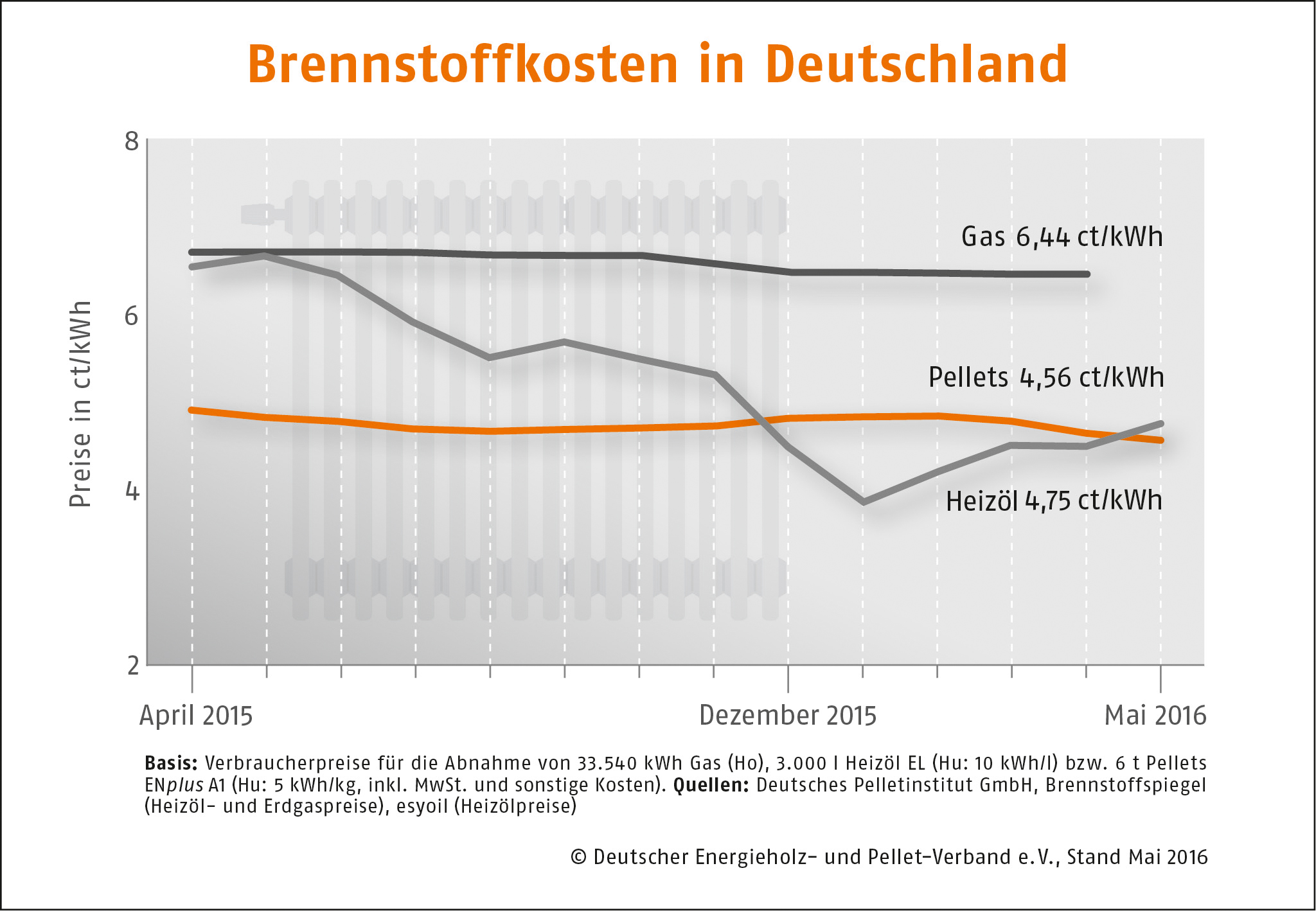 Brennstoffkosten Deutschland Mai 2016