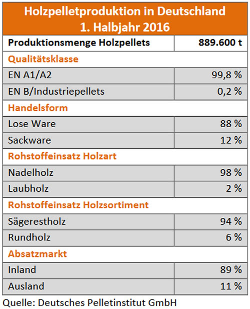 Holzpelletproduktion in Deutschland 1. Halbjahr 2016