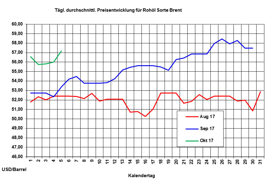 Heizölpreise-Trend: Preis für Rohöl steigt, schwächelnder Euro