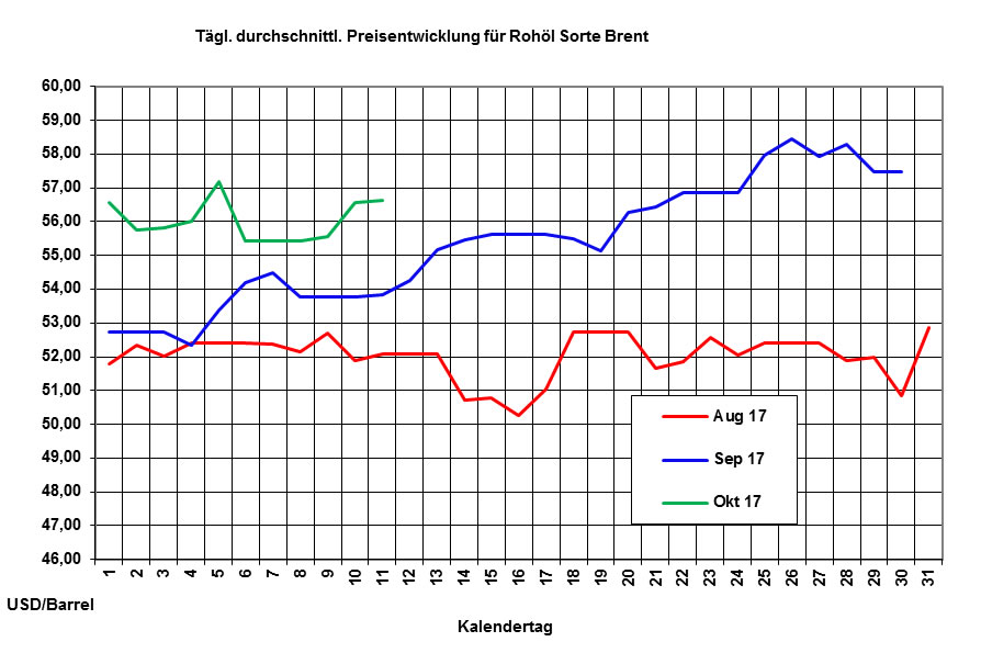 Heizöl-Markt: Preise mit Aufwärtstendenz - Euro über 1,18