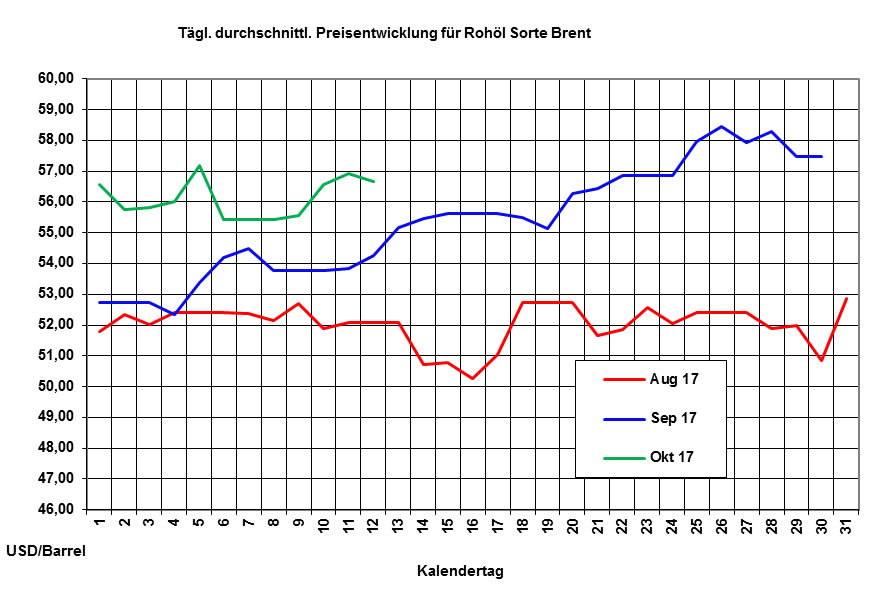 Die Ölpreisbindung bezeichnet die Koppelung des Preises für Erdgas an die Ölpreise in Deutschland.