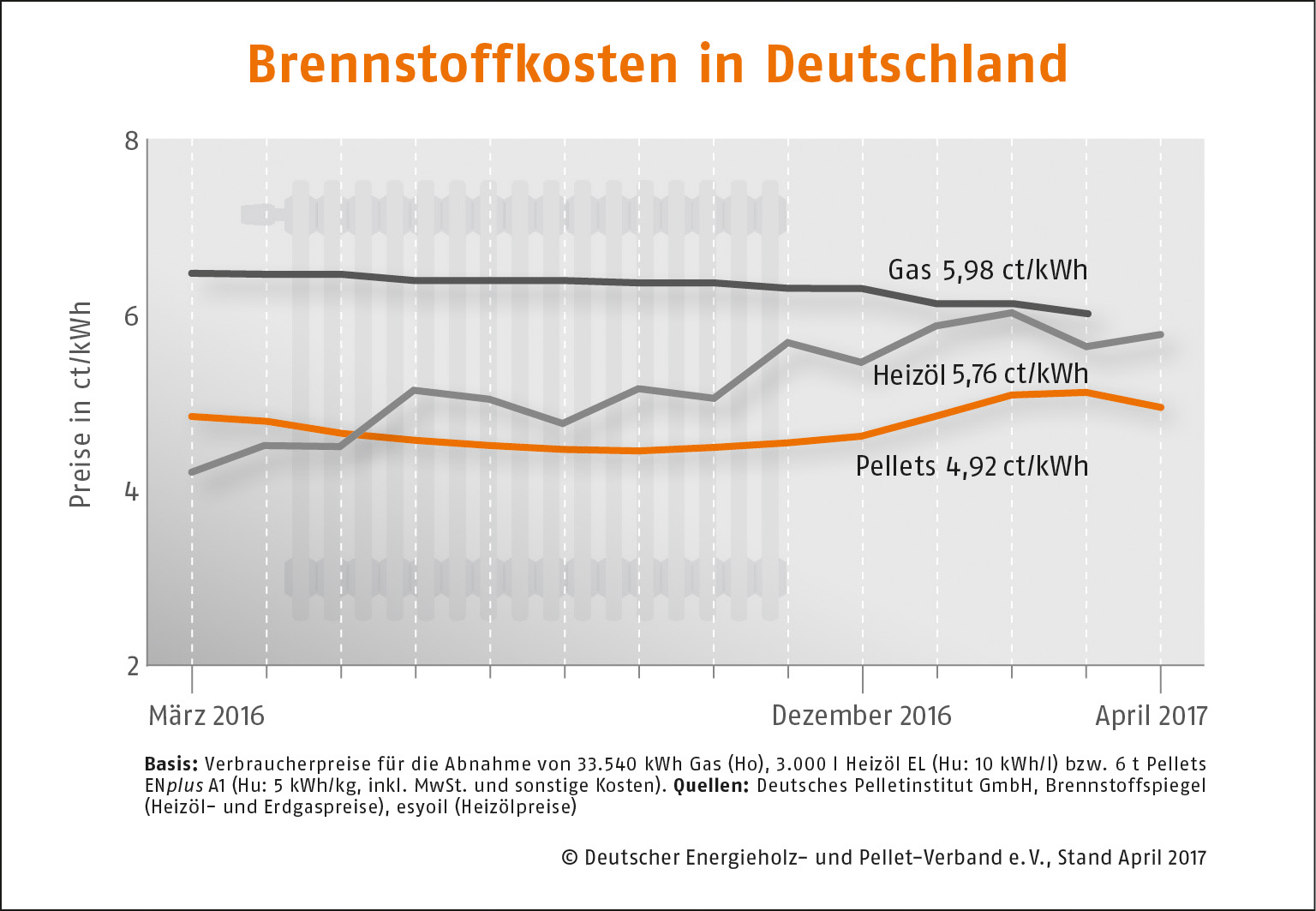 Jetzt Vorräte auffüllen: Holzpellets im April günstiger 