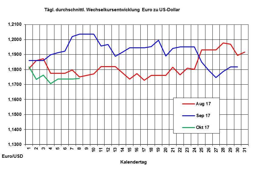 Heizöl-Markt: Preise fallend, Rohölpreise geben nach, etwas stärkerer Euro