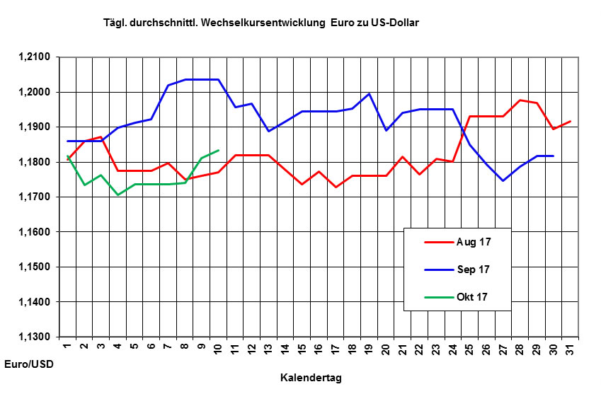 Heizl-Markt: Preise mit Aufwrtstendenz - Euro ber 1,18