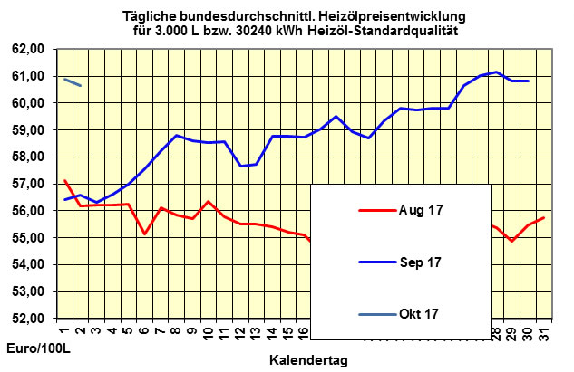 Heizlpreise-Trend: leicht fallend - Rohlpreis sinkt - Euro unter Druck