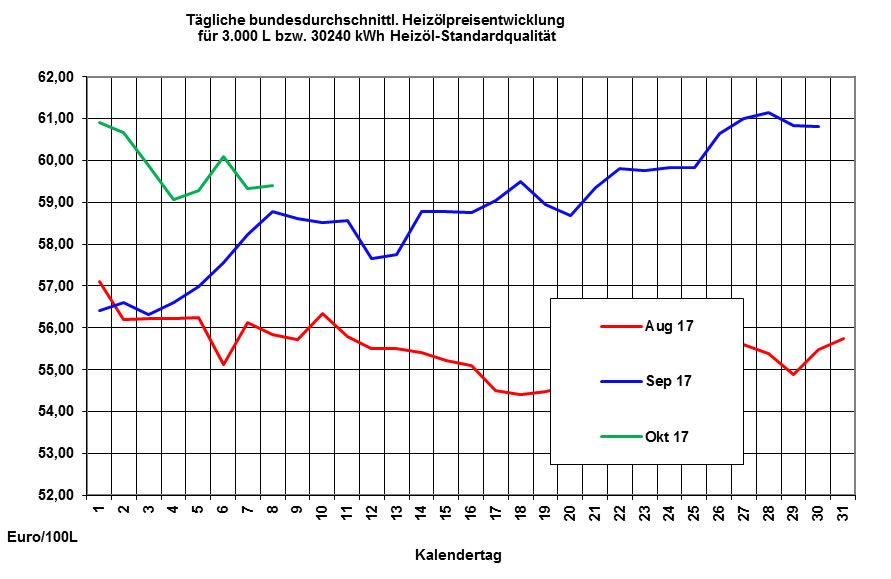 Heizöl-Markt: Preise fallend, Rohölpreise geben nach, etwas stärkerer Euro