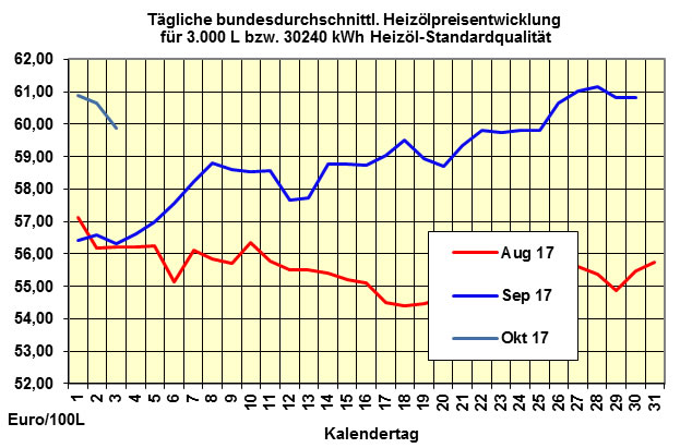 Heizölpreise-Trend: Rohölpreis fällt leicht - stärkerer Dollar