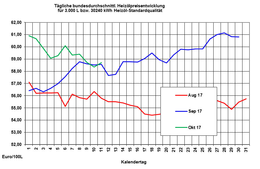 Heizl-Markt: Preise nur gering verndert, leichter Anstieg erwartet, Euro im Aufwind