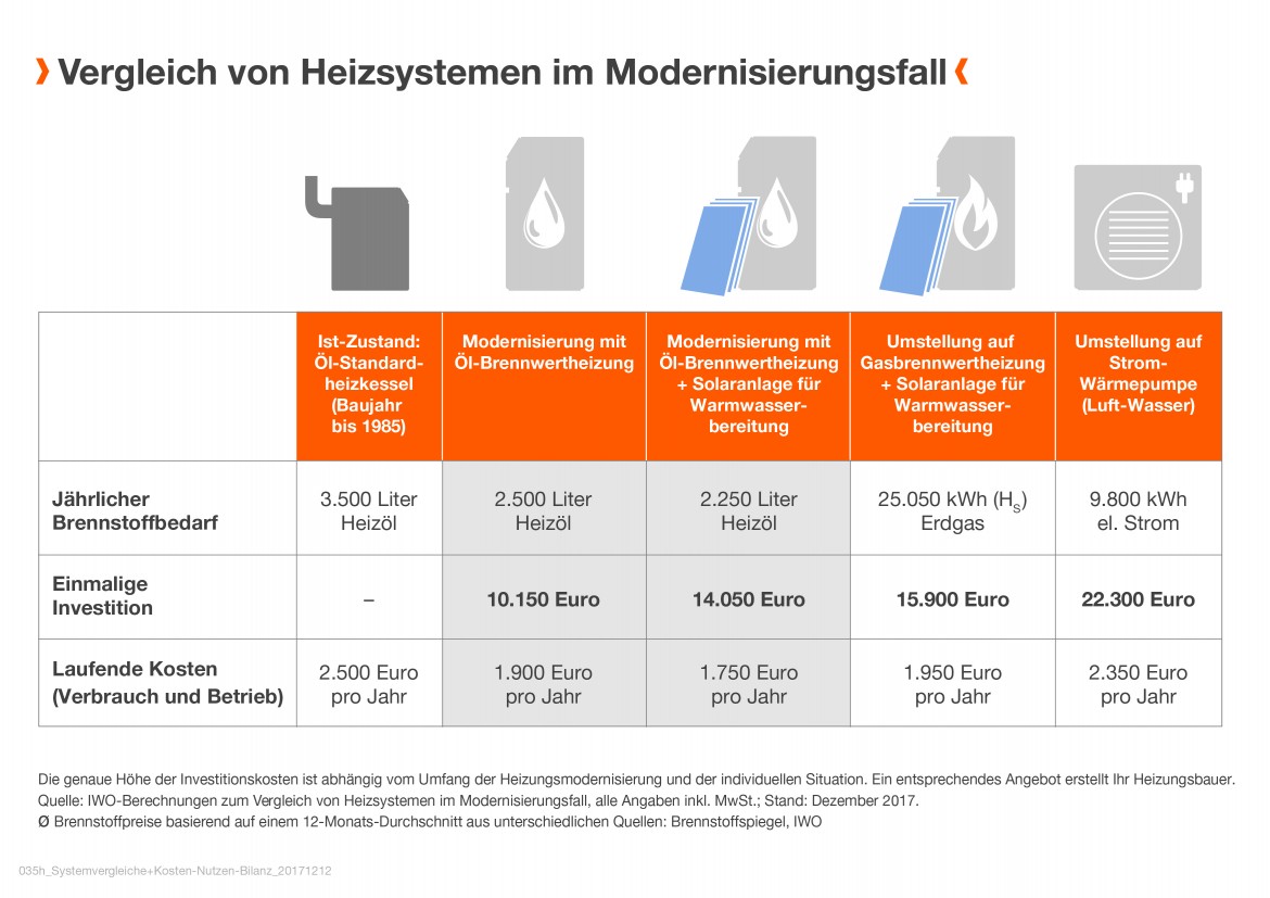 Modernisieren mit l-Brennwerttechnik