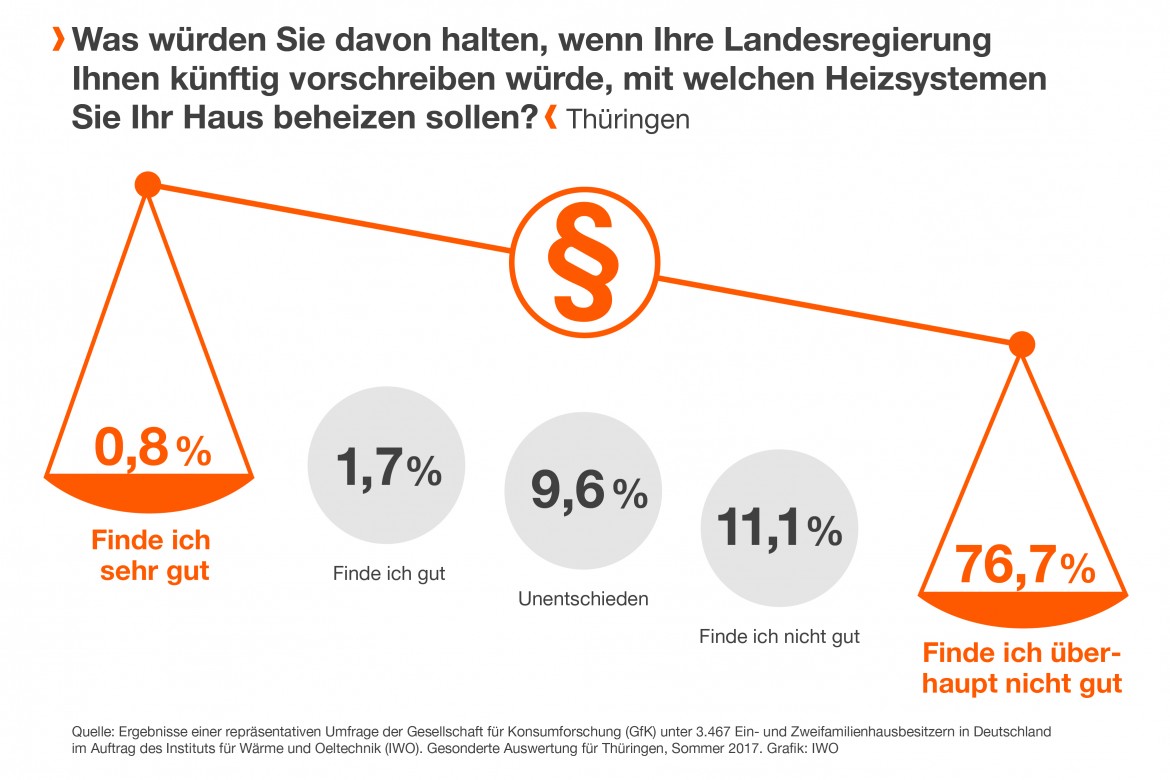 Thüringer Hausbesitzer lehnen Vorgaben bei der Heizungswahl ab