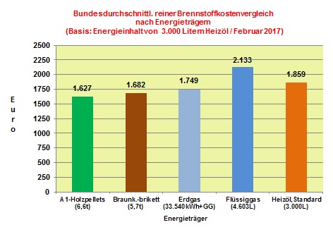 Brennstoffkostenvergleich Februar 2017: Heizölpreise mit moderatem Anstieg von 0,4 % zum Vormonat