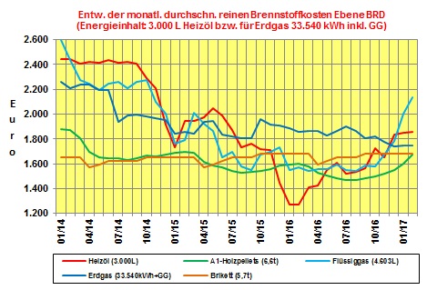 Brennstoffkostenvergleich Februar 2017: Heizölpreise mit moderatem Anstieg von 0,4 % zum Vormonat