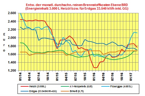Brennstoffkostenvergleich M�rz 2017: Heiz�lpreise mit dem gr��ten Preisr�ckgang