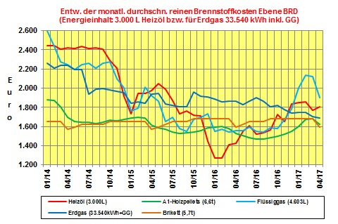 Brennstoffkostenvergleich April 2017: Flüssiggaspreise mit größtem Preisrückgang im April