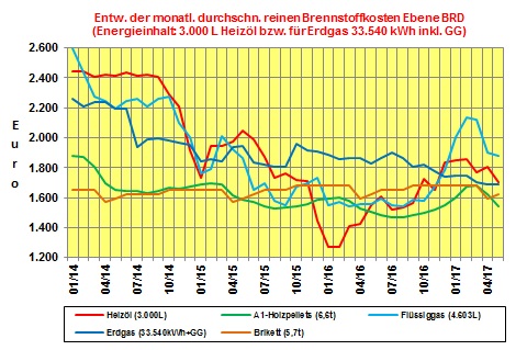 Brennstoffkostenvergleich Mai 2017: Heizölpreise mit größtem Preisrückgang im Mai 