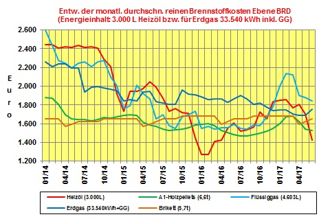 Brennstoffkostenvergleich Juni 2017: Heizöl mit Abstand der günstigste Brennstoff