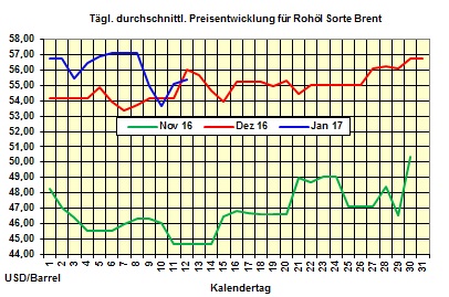 Heizlpreise-Tendenz Donnerstag 12.01.2017: Rckgang der Heizlpreise vorerst gestoppt