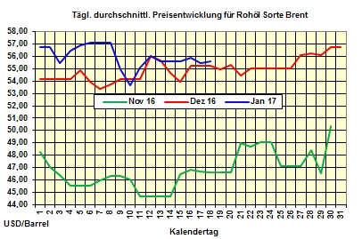 Heizlpreise-Tendenz Mittwoch 18.01.2017: Heizlpreise fallen weiter dank starkem Euro 