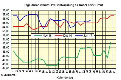 Heizölpreise-Tendenz Dienstag 24.01.2017: Starker Euro stützt Heizölpreise