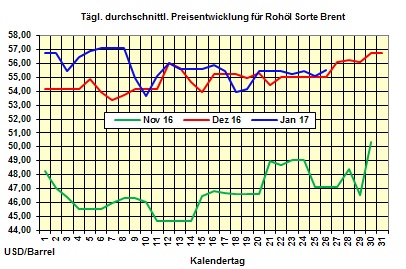 Heizölpreise-Tendenz Donnerstag 26.01.2017: Heizölpreise seitwärts  erwartet