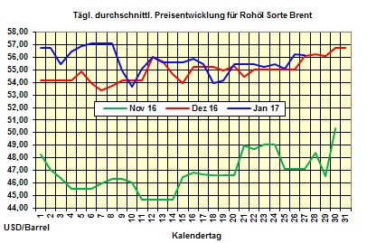 Heizölpreise-Tendenz Freitag 27.01.2017: Heizölpreise zum Wochenausklang steigend erwartet