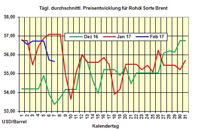 Heizölpreise Dienstag 7.02.2017: Rohölpreise zum Wochenauftakt unter Druck