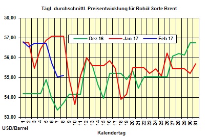 Heizölpreise 9.02.2017: Ist der Ölmarkt weiter überversorgt 