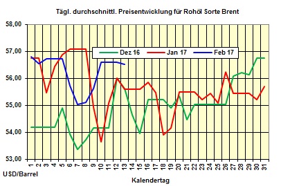 Heizlpreise-Trend Montag 13.02.2017: Heizlpreise leicht steigend zum Wochenstart erwartet