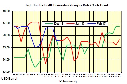 Heizlpreise-Trend Dienstag 14.02.2017: Schwache Rohlpreise am Montag lassen heute Heizlpreise fallen