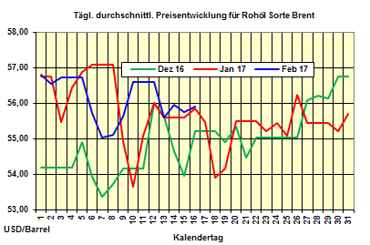 Heizlpreise-Trend Donnerstag 16.02.2017: Zick-Zack-Kurs bei den Heizlpreisen geht weiter