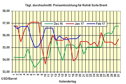 Heizölpreise-Trend: Heizölpreise zum  Wochenstart steigend erwartet