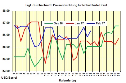 Heizlpreise-Tendenz Donnerstag 23.02.2017: Heizlpreise weiter im Zick-Zack-Modus