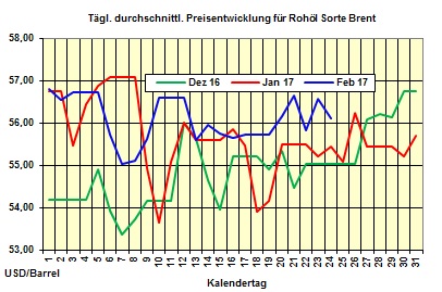 Heizölpreise-Trend Freitag 24.02.2017: Heizölpreise zum Wochenausklang seitwärts