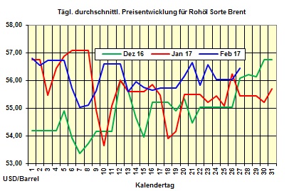 Heizölpreise-Trend Montag 27.02.2017: Heizölpreise steigend in die neue Woche