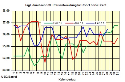 Heizölpreise-Trend Dienstag 28.02.2017: Heizölpreise schwächer zum Monatsausklang 