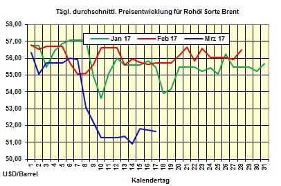 Heizlpreise-Trend Freitag 17.03.2017: Heizlpreise zum Wochenausklang wieder fallend