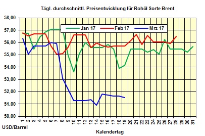 Heizlpreise-Trend Montag 20.03.2017: Heizlpreise zum Wochenstart seitwrts