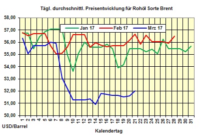 Heizlpreise-Trend Dienstag 21.03.2017: Heizlpreise steigen auch heute