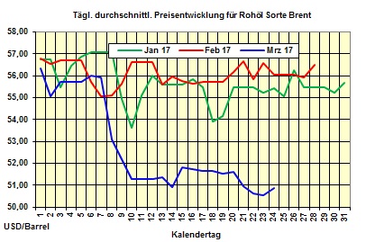 Heizlpreise-Trend zum Wochenausklang 24.03.2017: Heizlpreise seitwrts ins Wochenende