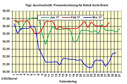 Heizlpreise-Trend Donnerstag 30.03.2017: Heizlpreise setzen Aufwrtstrend fort