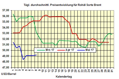 Heizölpreise-Trend Montag 08.05.2017: Heizölpreise zum Wochenstart steigend erwartet