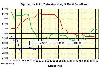 Heizölpreise-Trend Mittwoch 10.05.2017: Opec sucht Wege der Ölpreisstabilisierung