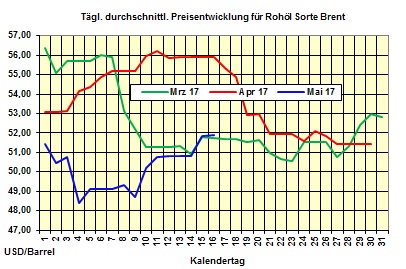 Heizlpreise-Trend Dienstag 16.05.2017: Rohlpreise setzen Preisanstieg fort