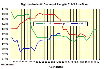 Heizölpreise-Trend Donnerstag 18.05.2017: Heizölpreise leicht steigend - starker Euro bremst weiteren Ölpreisanstieg