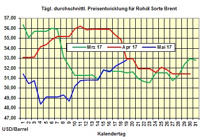 Heizlpreise-Trend Freitag 19.05.2017: Heizlpreise zum Wochenausklang steigend erwartet