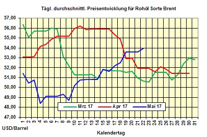 Heizölpreise-Trend Montag 22.05.2017: Weiter steigende Ölpreise ziehen auch Heizölpreise in die Höhe